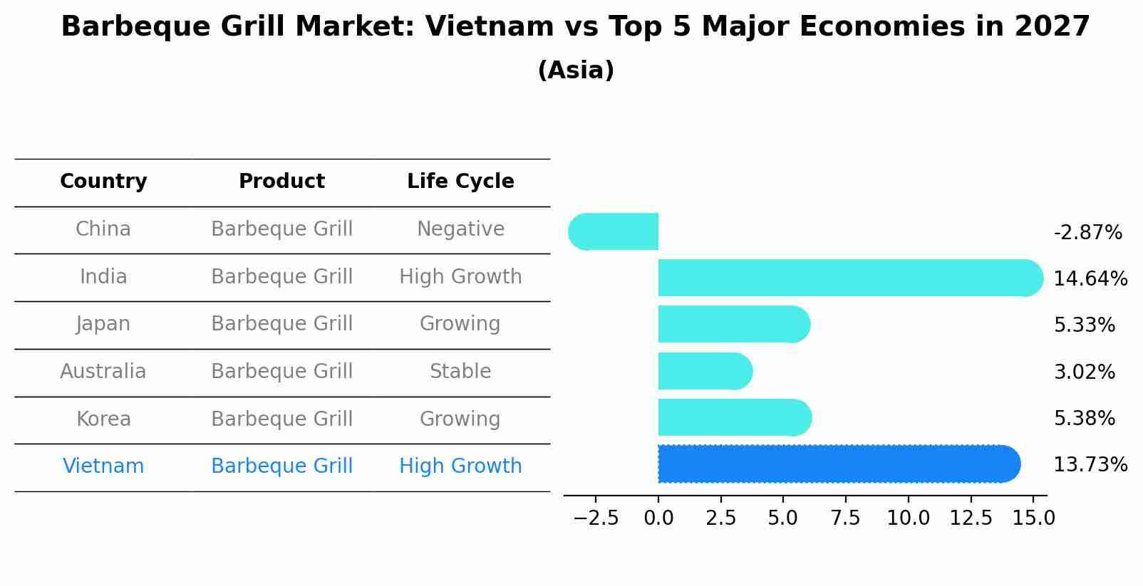Barbeque Grill Market: Vietnam vs Top 5 Major Economies in 2027 (Asia)