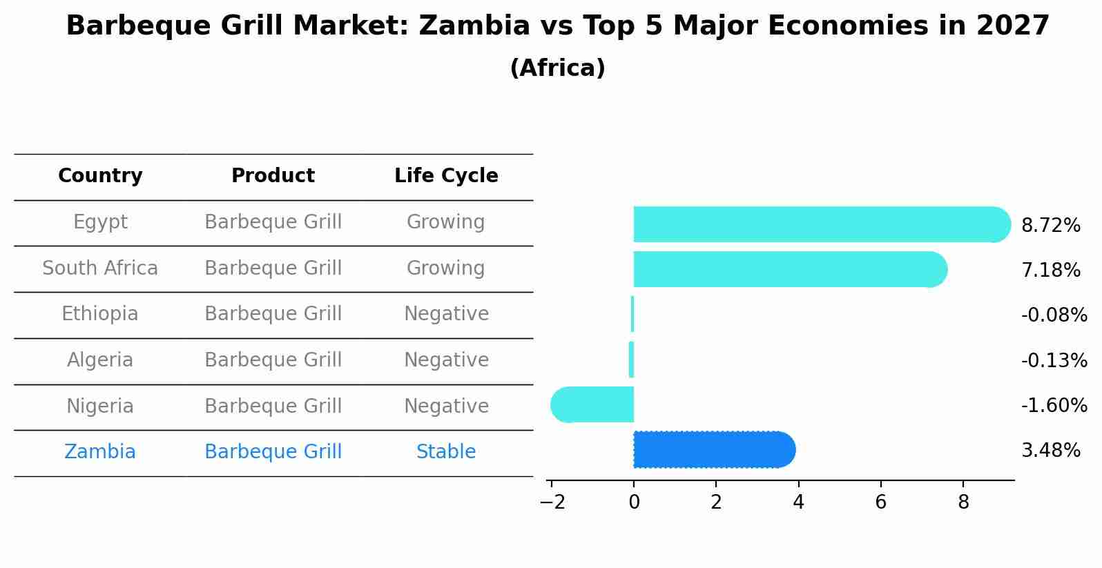 Barbeque Grill Market: Zambia vs Top 5 Major Economies in 2027 (Africa)