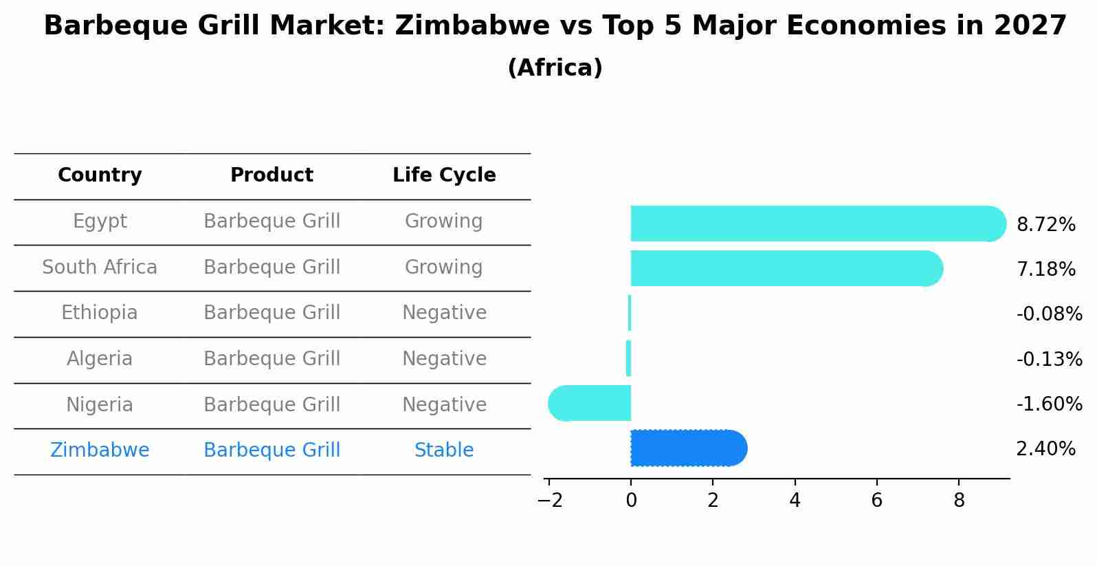 Barbeque Grill Market: Zimbabwe vs Top 5 Major Economies in 2027 (Africa)