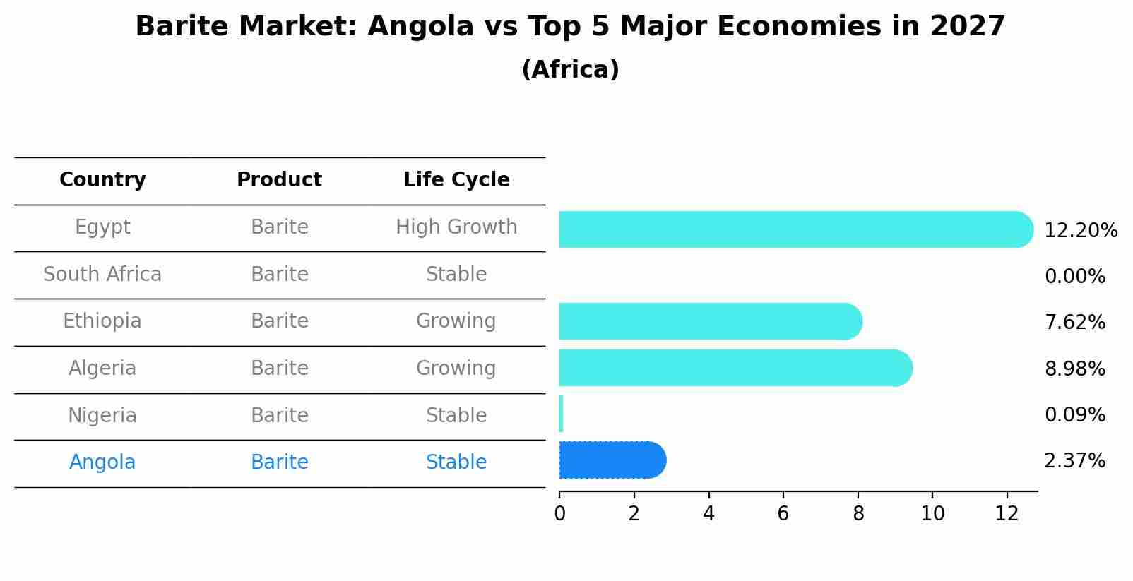 Barite Market: Angola vs Top 5 Major Economies in 2027 (Africa)