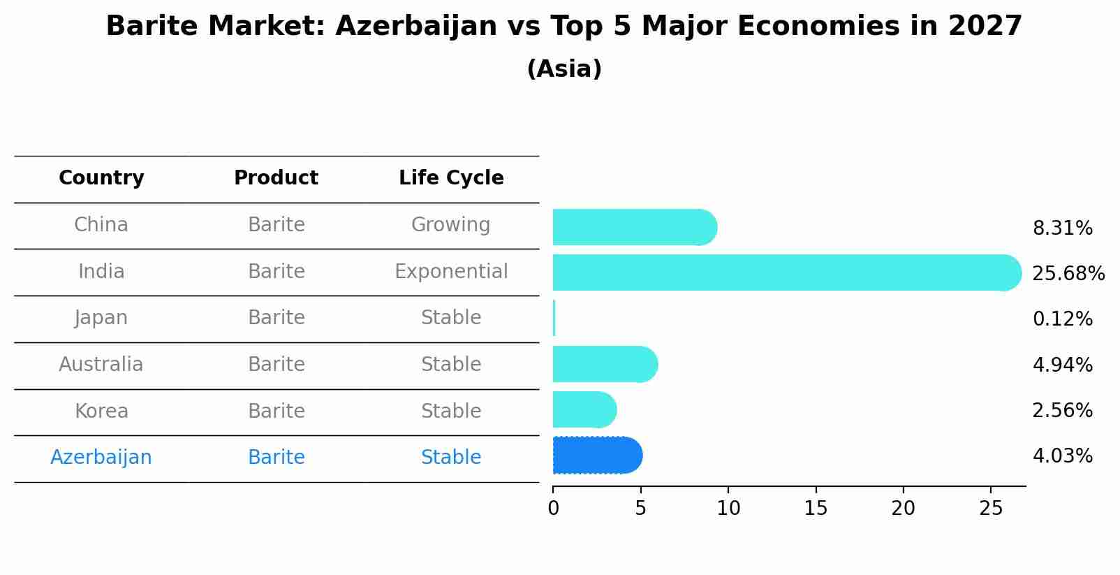 Barite Market: Azerbaijan vs Top 5 Major Economies in 2027 (Asia)