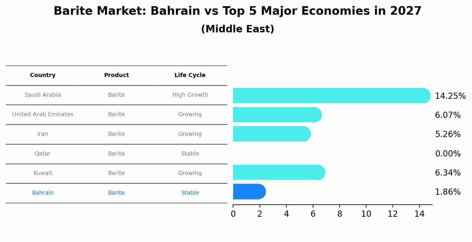 Barite Market: Bahrain vs Top 5 Major Economies in 2027 (Middle East)