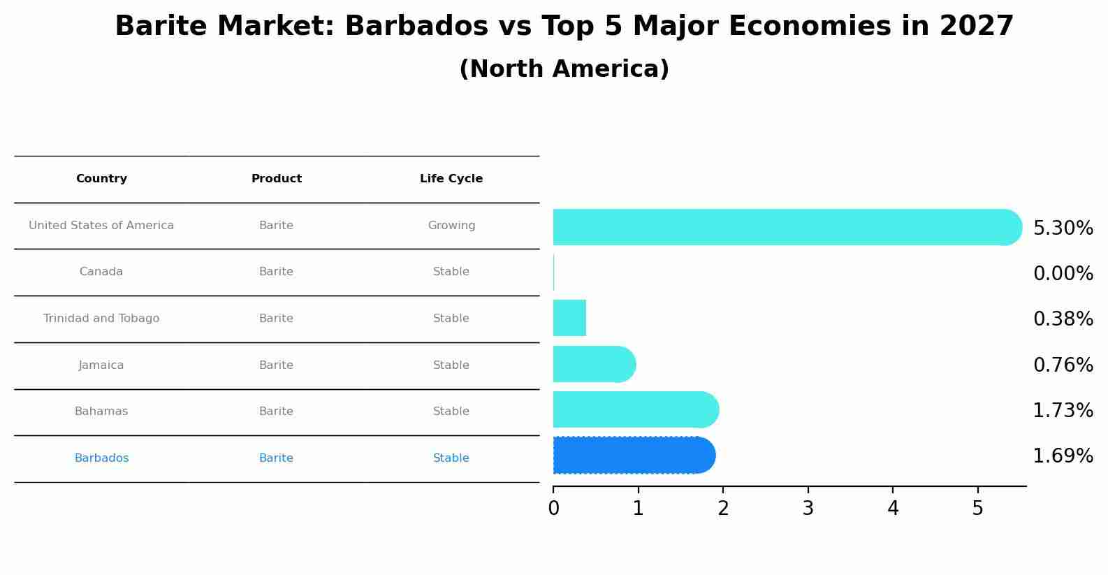 Barite Market: Barbados vs Top 5 Major Economies in 2027 (North America)