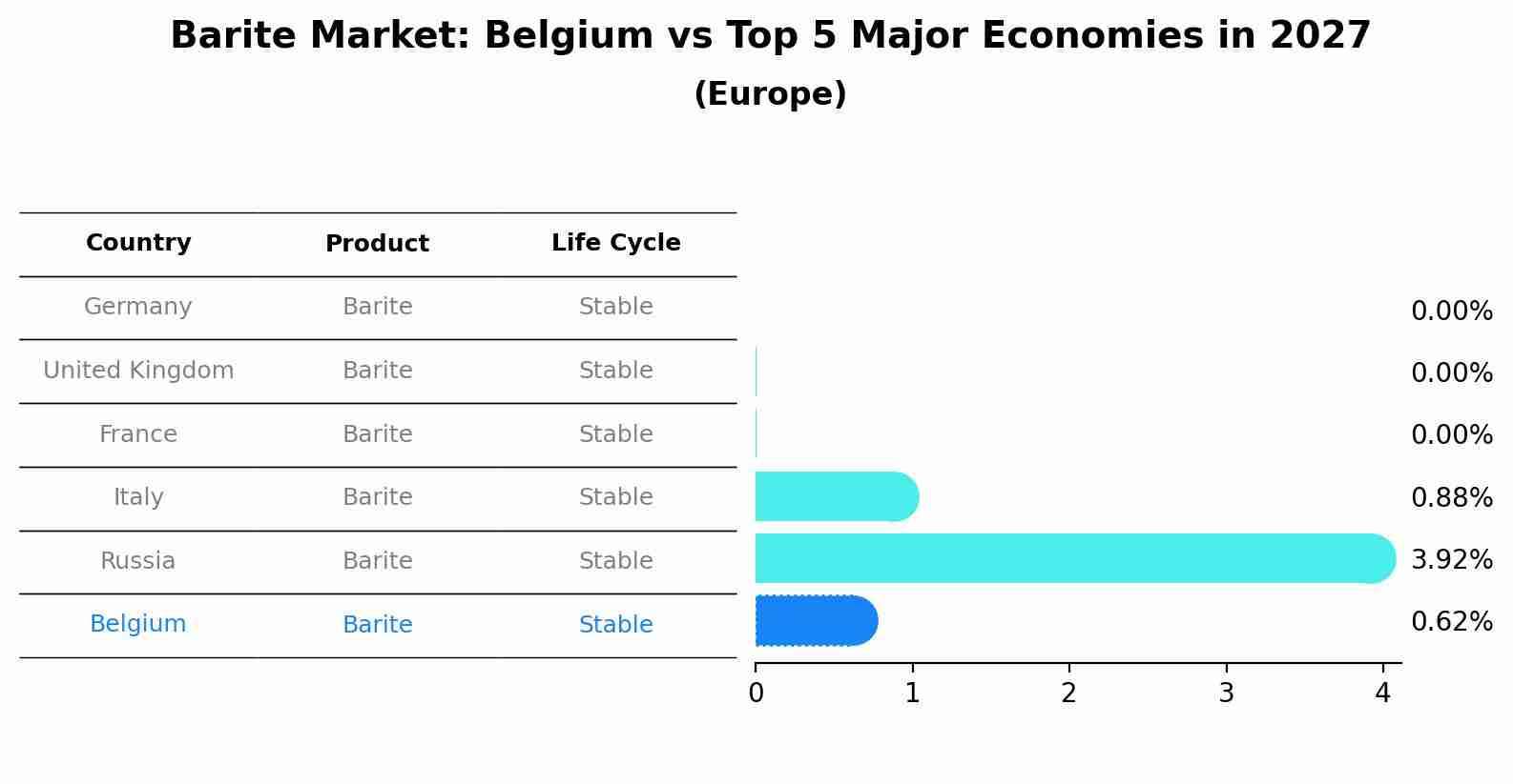 Barite Market: Belgium vs Top 5 Major Economies in 2027 (Europe)