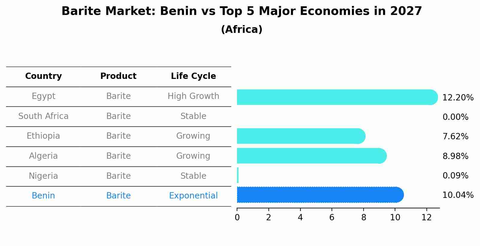 Barite Market: Benin vs Top 5 Major Economies in 2027 (Africa)
