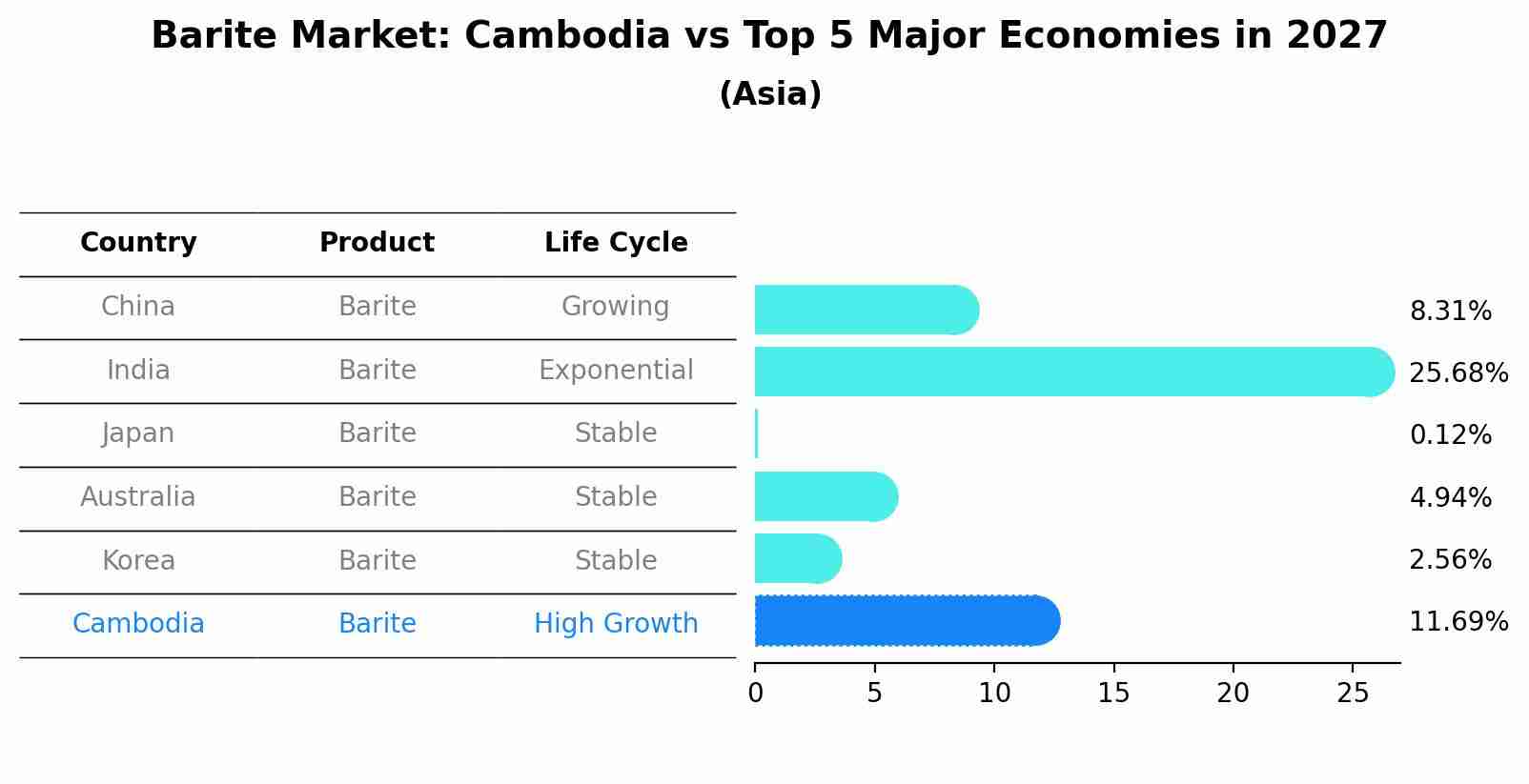 Barite Market: Cambodia vs Top 5 Major Economies in 2027 (Asia)
