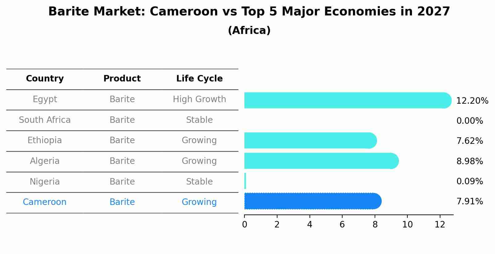 Barite Market: Cameroon vs Top 5 Major Economies in 2027 (Africa)