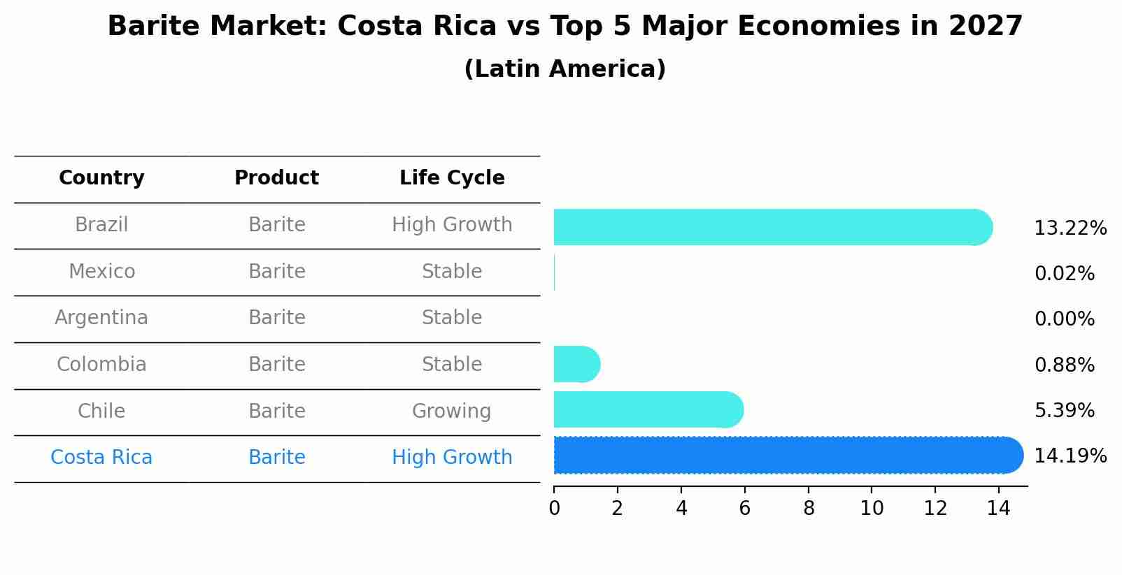 Barite Market: Costa Rica vs Top 5 Major Economies in 2027 (Latin America)