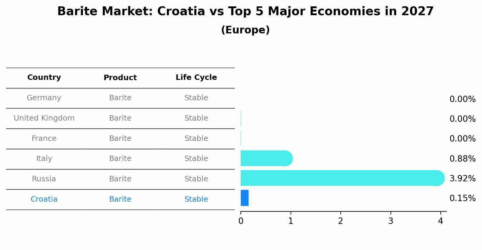 Barite Market: Croatia vs Top 5 Major Economies in 2027 (Europe)