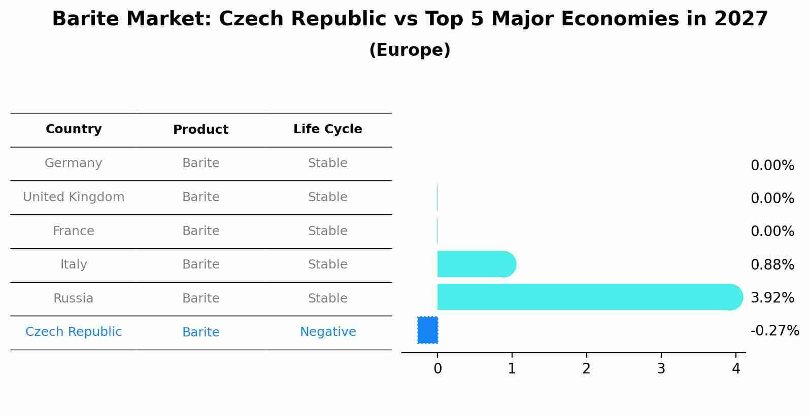 Barite Market: Czech Republic vs Top 5 Major Economies in 2027 (Europe)