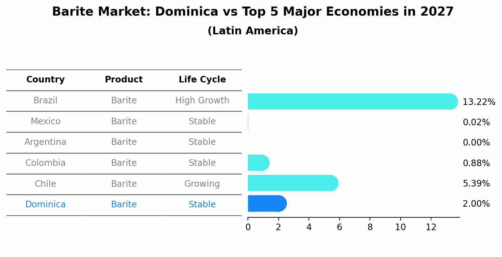 Barite Market: Dominica vs Top 5 Major Economies in 2027 (Latin America)