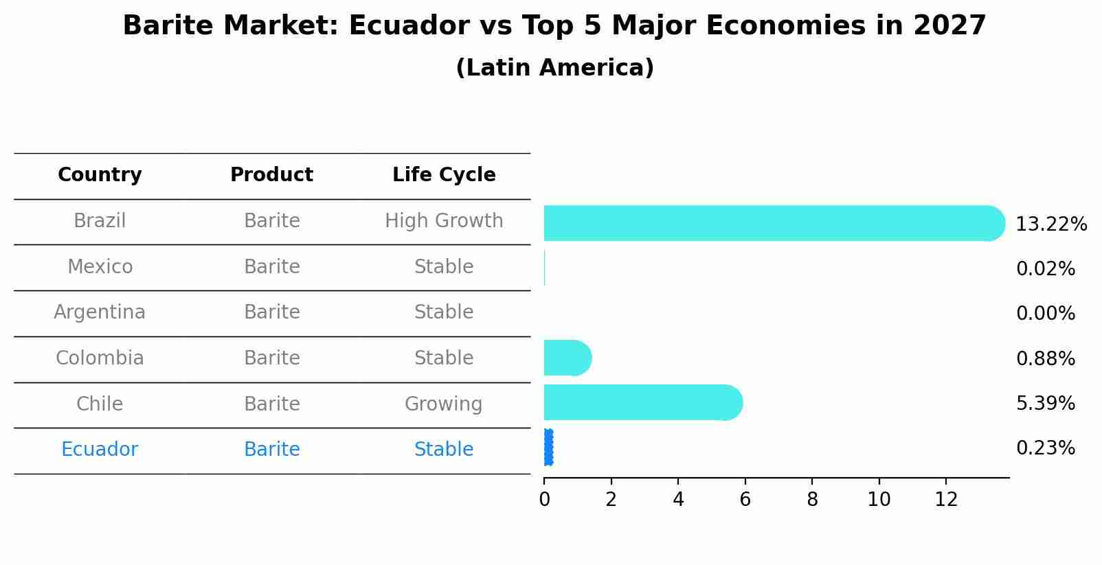 Barite Market: Ecuador vs Top 5 Major Economies in 2027 (Latin America)