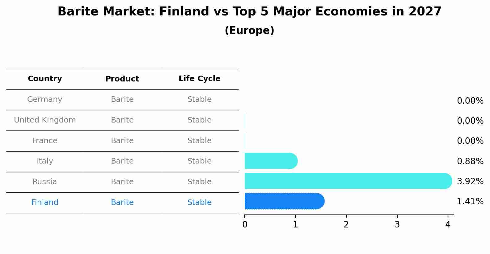 Barite Market: Finland vs Top 5 Major Economies in 2027 (Europe)