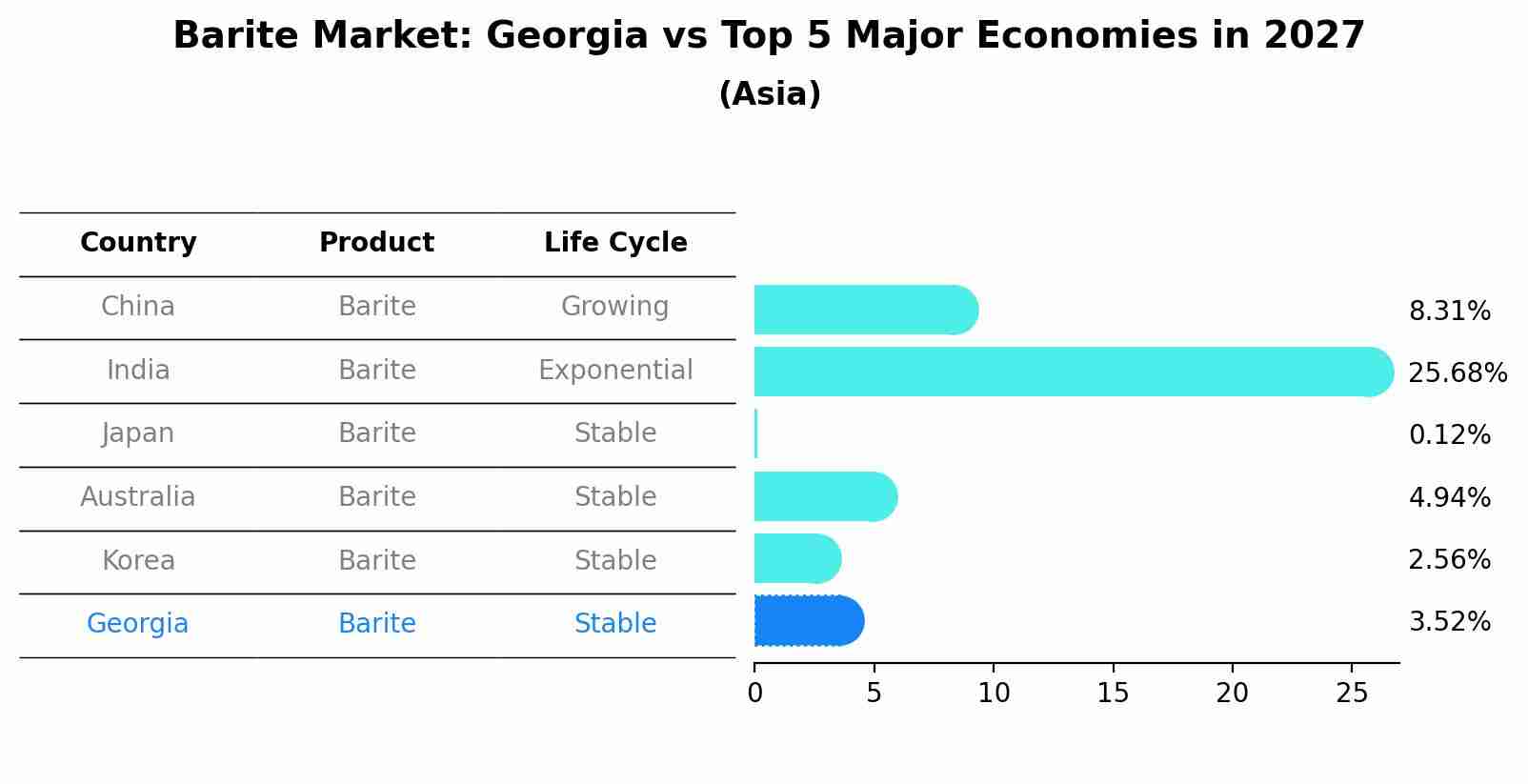Barite Market: Georgia vs Top 5 Major Economies in 2027 (Asia)
