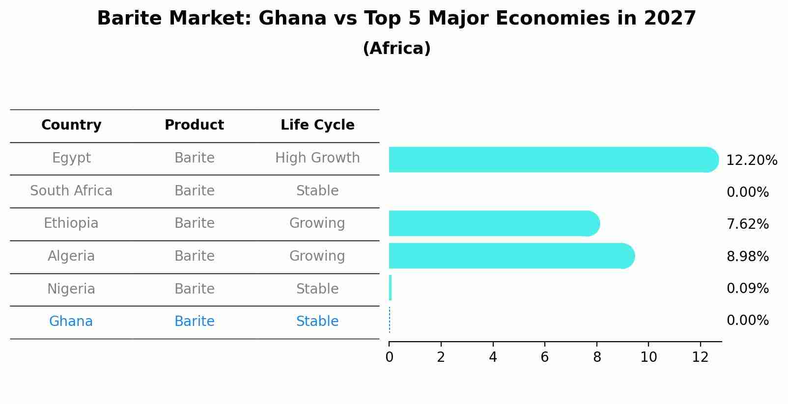 Barite Market: Ghana vs Top 5 Major Economies in 2027 (Africa)