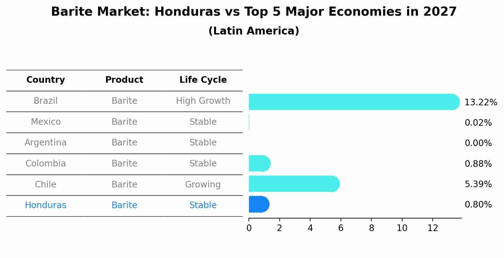 Barite Market: Honduras vs Top 5 Major Economies in 2027 (Latin America)
