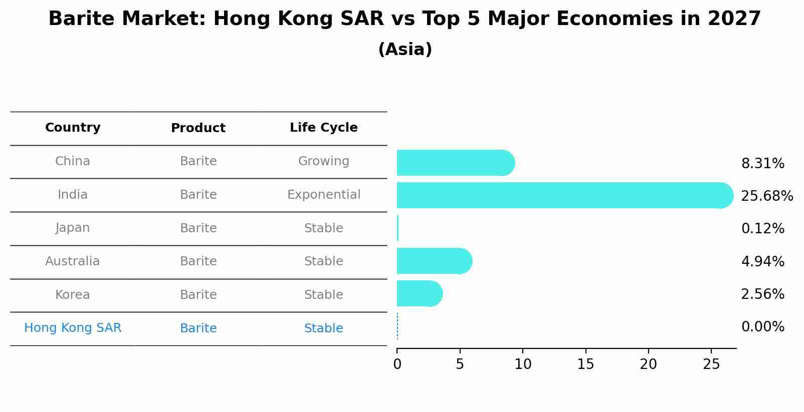 Barite Market: Hong Kong SAR vs Top 5 Major Economies in 2027 (Asia)