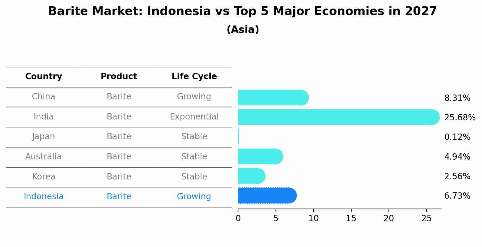 Barite Market: Indonesia vs Top 5 Major Economies in 2027 (Asia)