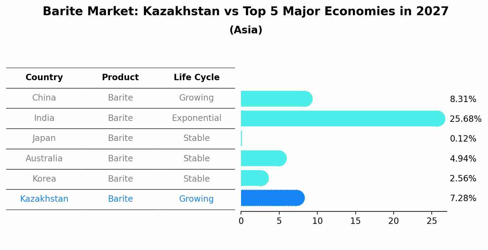Barite Market: Kazakhstan vs Top 5 Major Economies in 2027 (Asia)