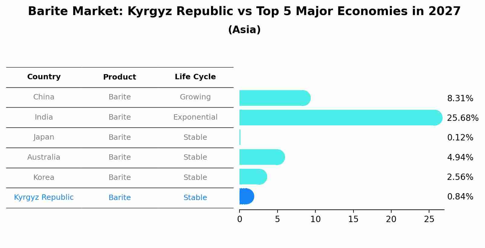 Barite Market: Kyrgyz Republic vs Top 5 Major Economies in 2027 (Asia)