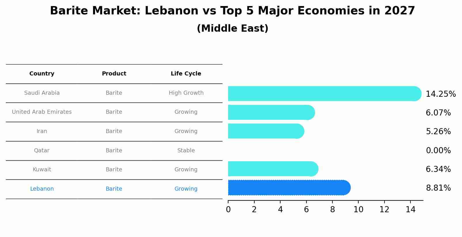 Barite Market: Lebanon vs Top 5 Major Economies in 2027 (Middle East)