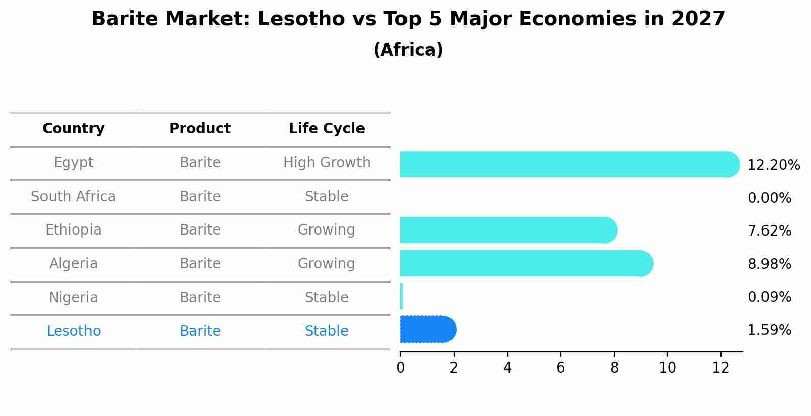 Barite Market: Lesotho vs Top 5 Major Economies in 2027 (Africa)