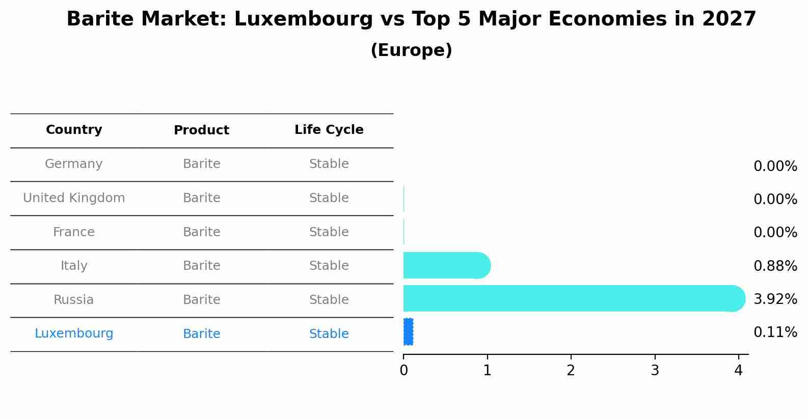 Barite Market: Luxembourg vs Top 5 Major Economies in 2027 (Europe)