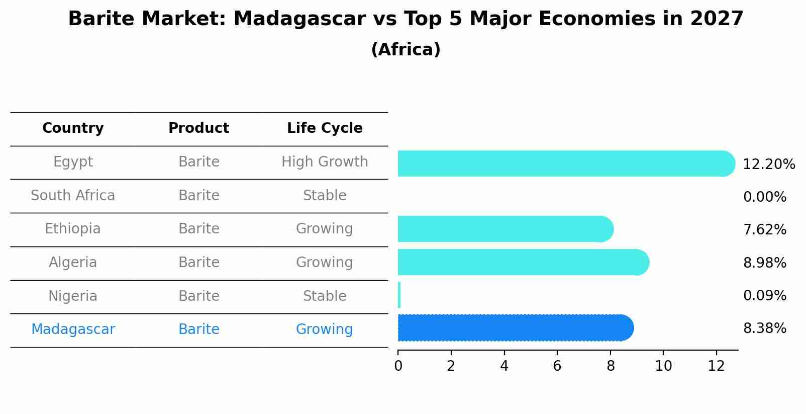 Barite Market: Madagascar vs Top 5 Major Economies in 2027 (Africa)