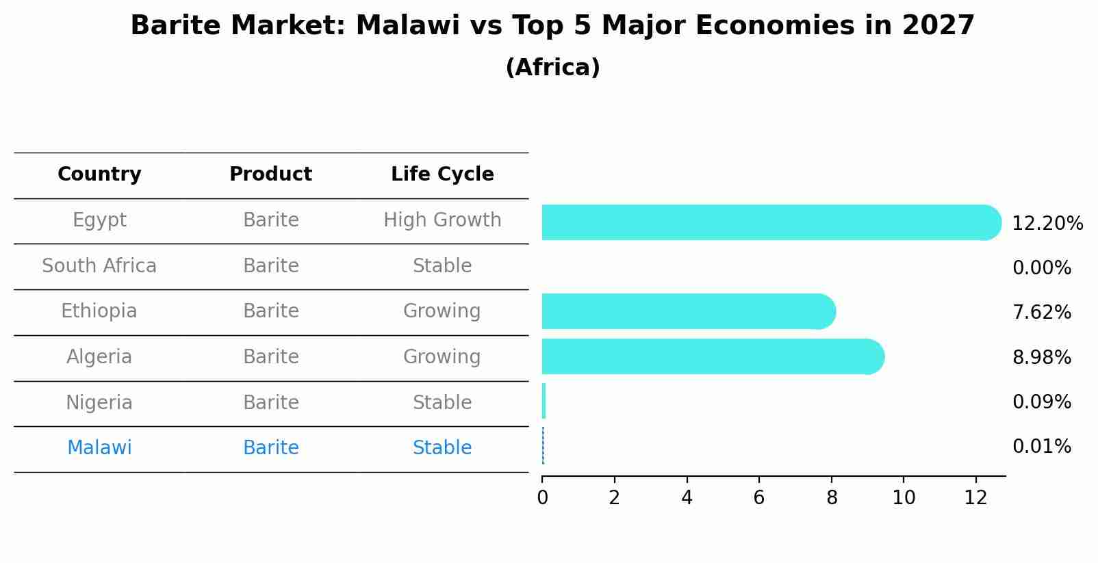 Barite Market: Malawi vs Top 5 Major Economies in 2027 (Africa)