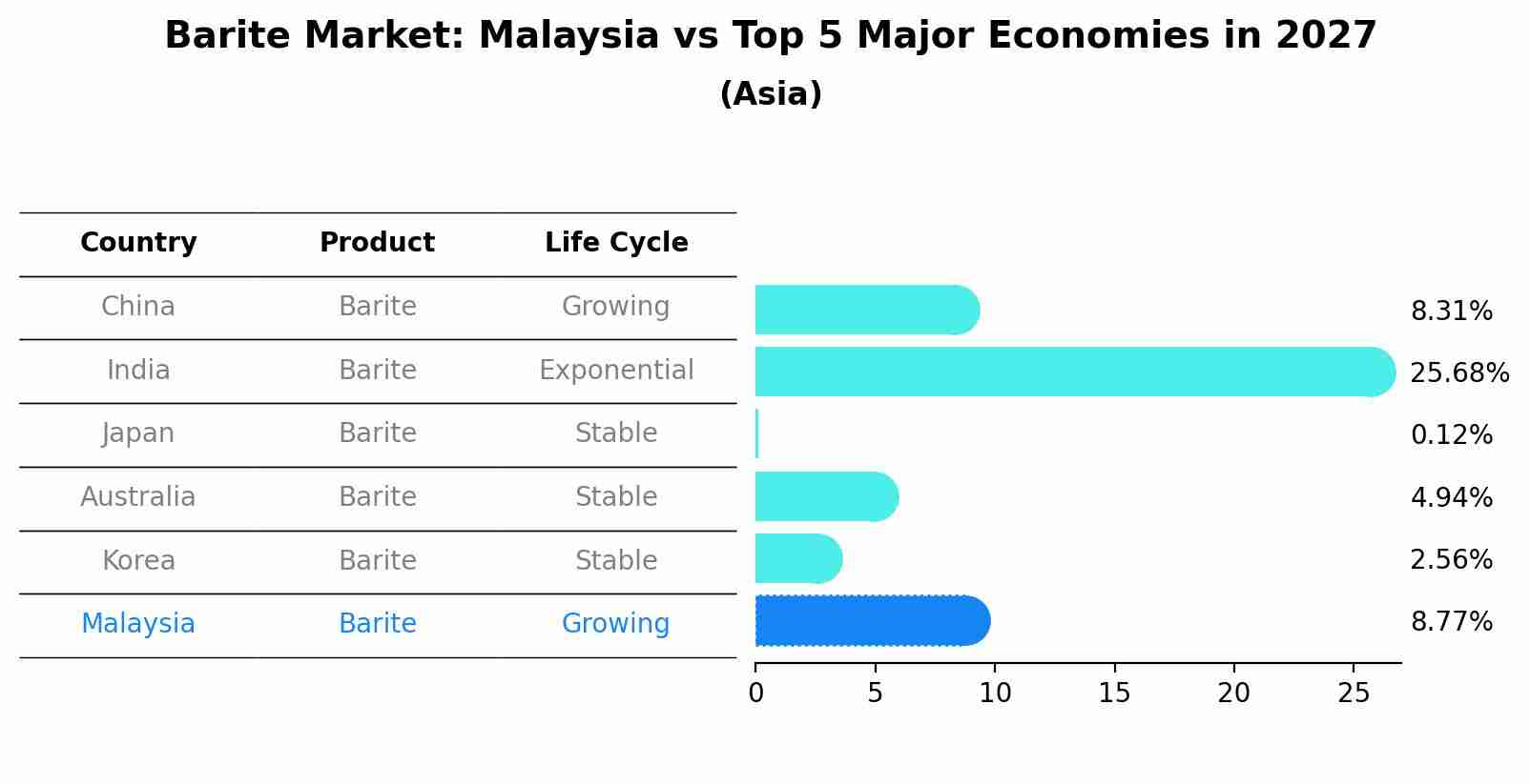 Barite Market: Malaysia vs Top 5 Major Economies in 2027 (Asia)