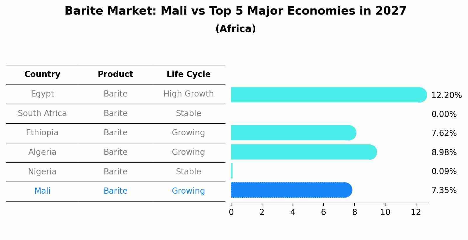 Barite Market: Mali vs Top 5 Major Economies in 2027 (Africa)