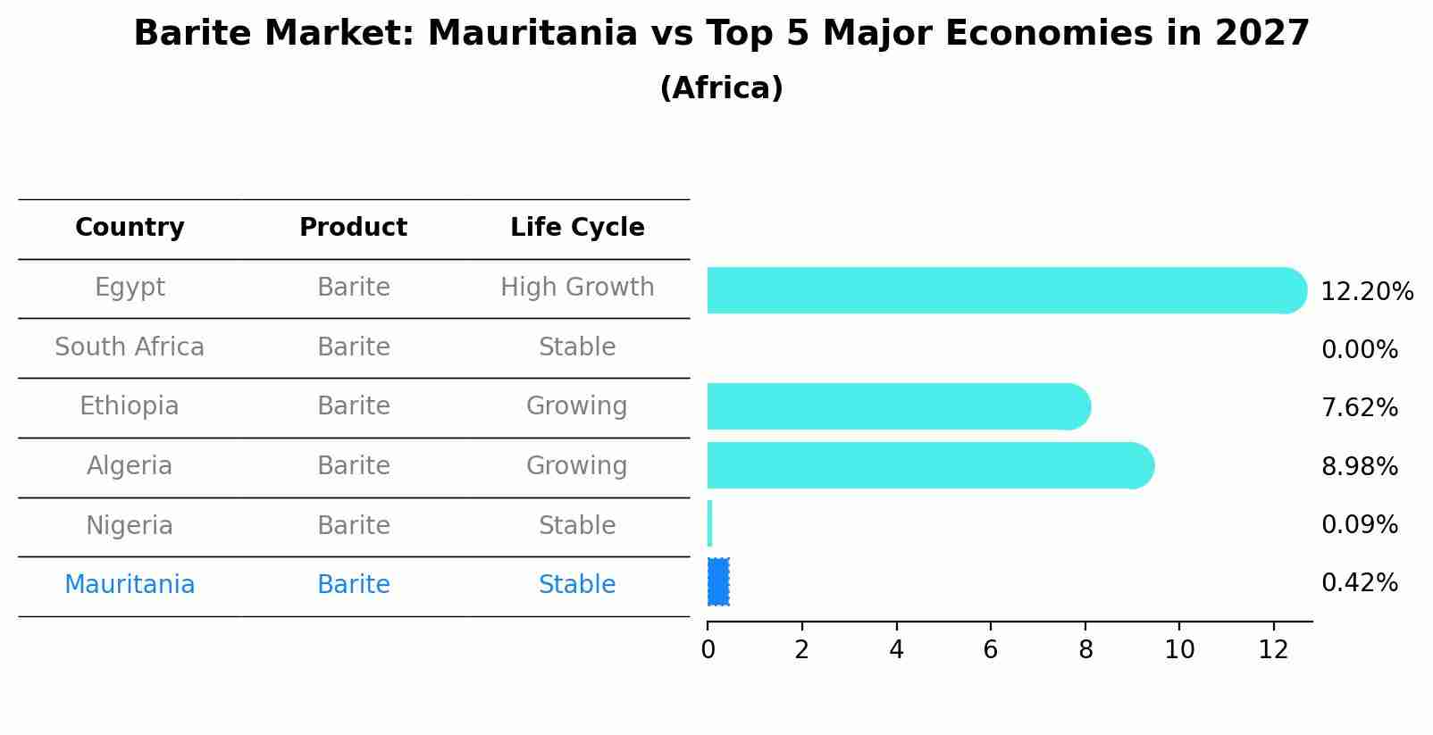 Barite Market: Mauritania vs Top 5 Major Economies in 2027 (Africa)