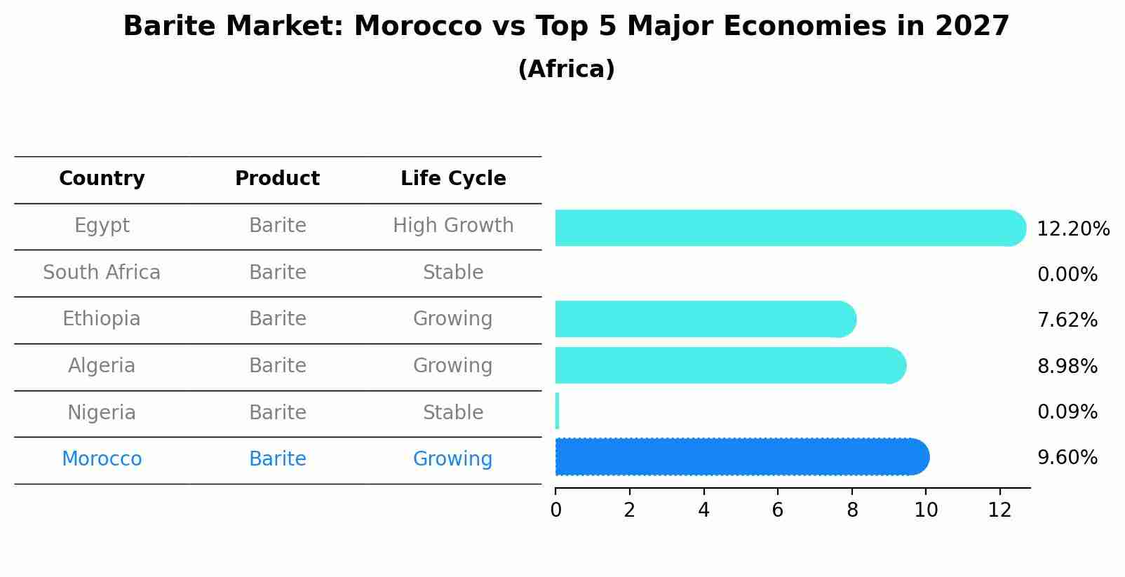 Barite Market: Morocco vs Top 5 Major Economies in 2027 (Africa)