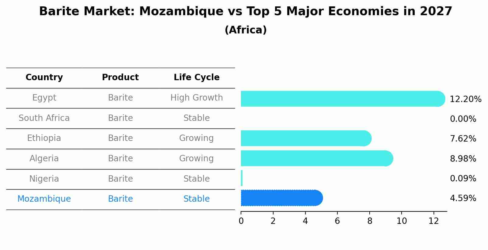 Barite Market: Mozambique vs Top 5 Major Economies in 2027 (Africa)