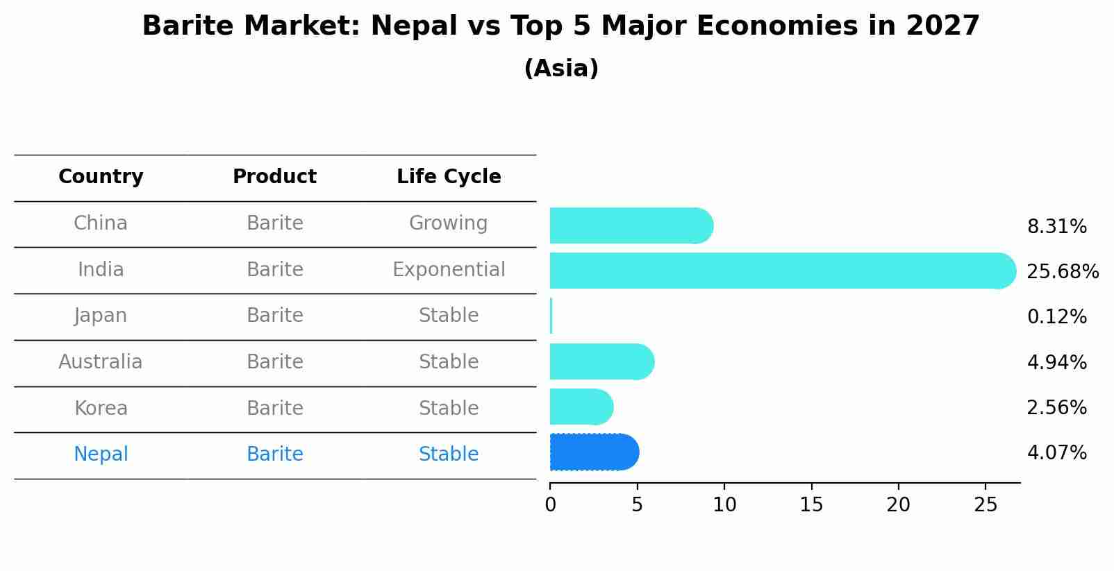 Barite Market: Nepal vs Top 5 Major Economies in 2027 (Asia)