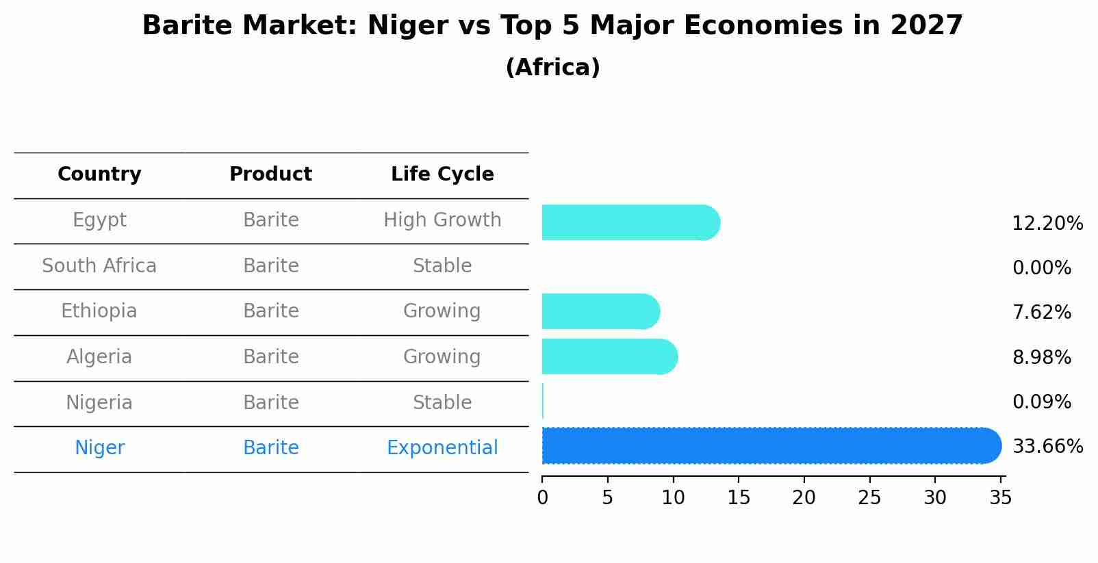 Barite Market: Niger vs Top 5 Major Economies in 2027 (Africa)