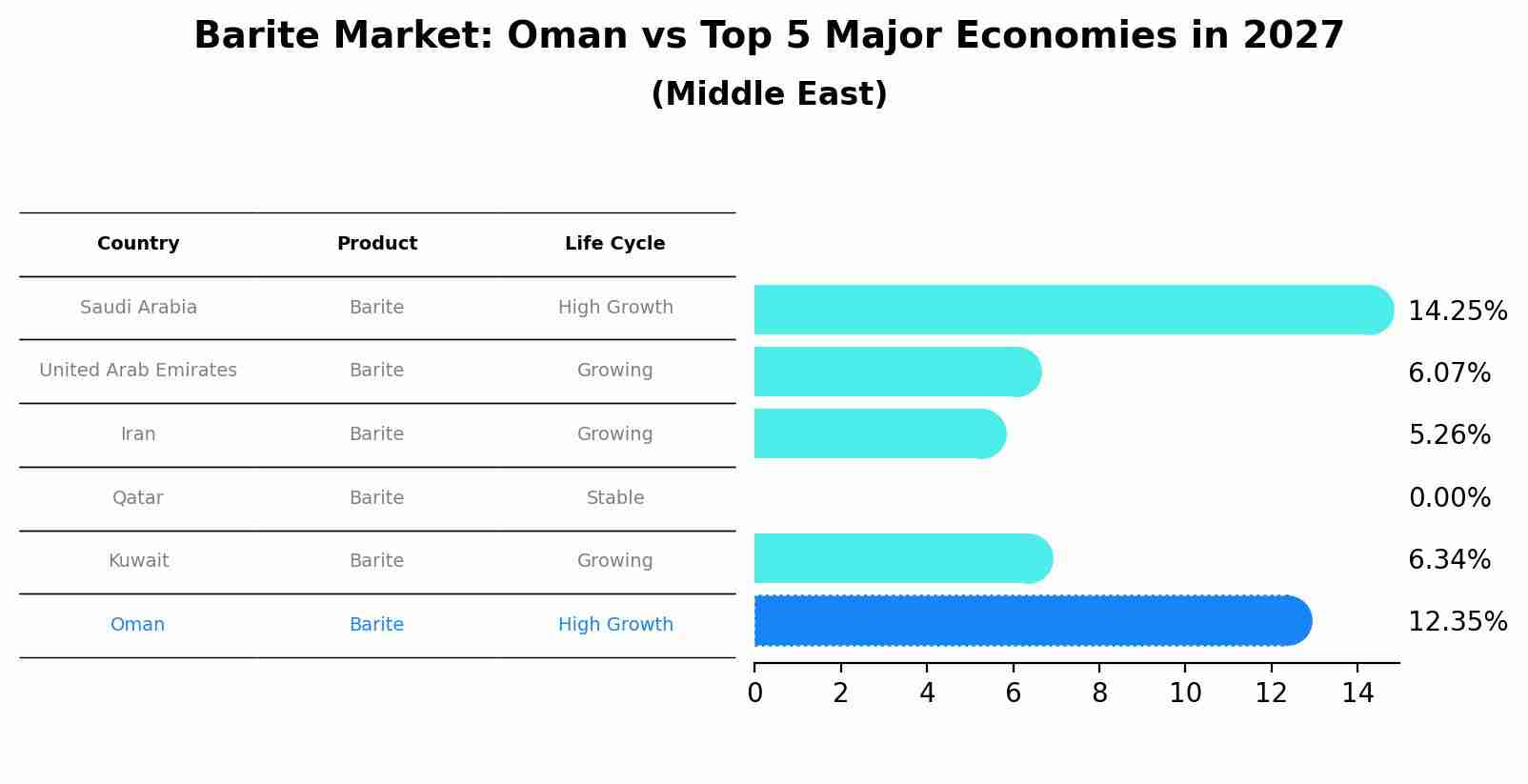 Barite Market: Oman vs Top 5 Major Economies in 2027 (Middle East)