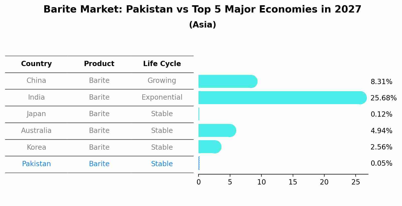 Barite Market: Pakistan vs Top 5 Major Economies in 2027 (Asia)