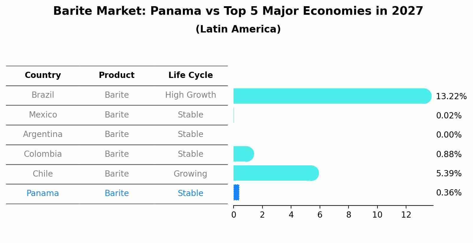 Barite Market: Panama vs Top 5 Major Economies in 2027 (Latin America)