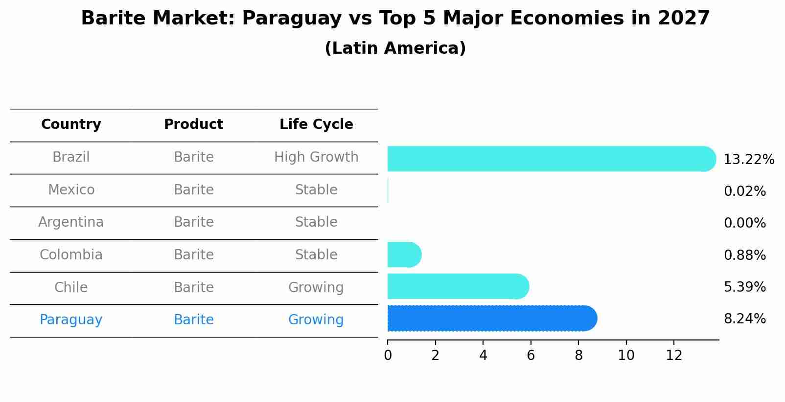 Barite Market: Paraguay vs Top 5 Major Economies in 2027 (Latin America)