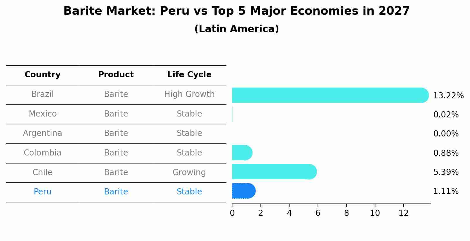 Barite Market: Peru vs Top 5 Major Economies in 2027 (Latin America)