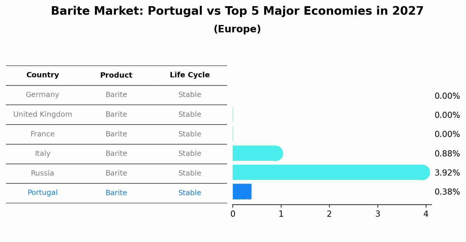 Barite Market: Portugal vs Top 5 Major Economies in 2027 (Europe)