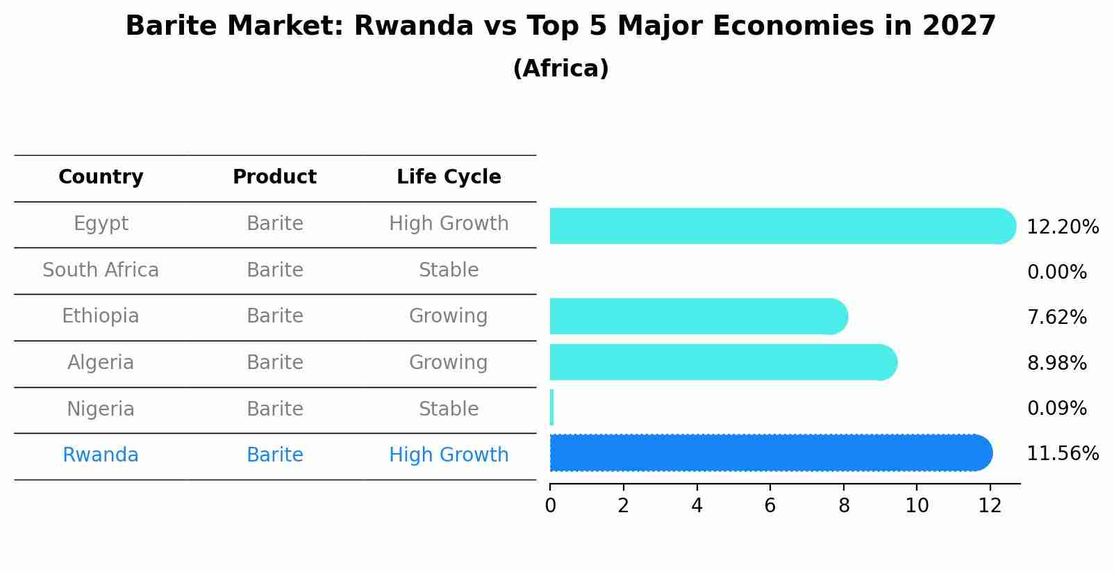 Barite Market: Rwanda vs Top 5 Major Economies in 2027 (Africa)