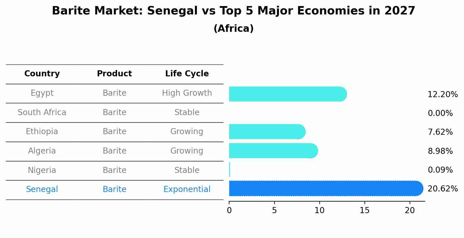 Barite Market: Senegal vs Top 5 Major Economies in 2027 (Africa)