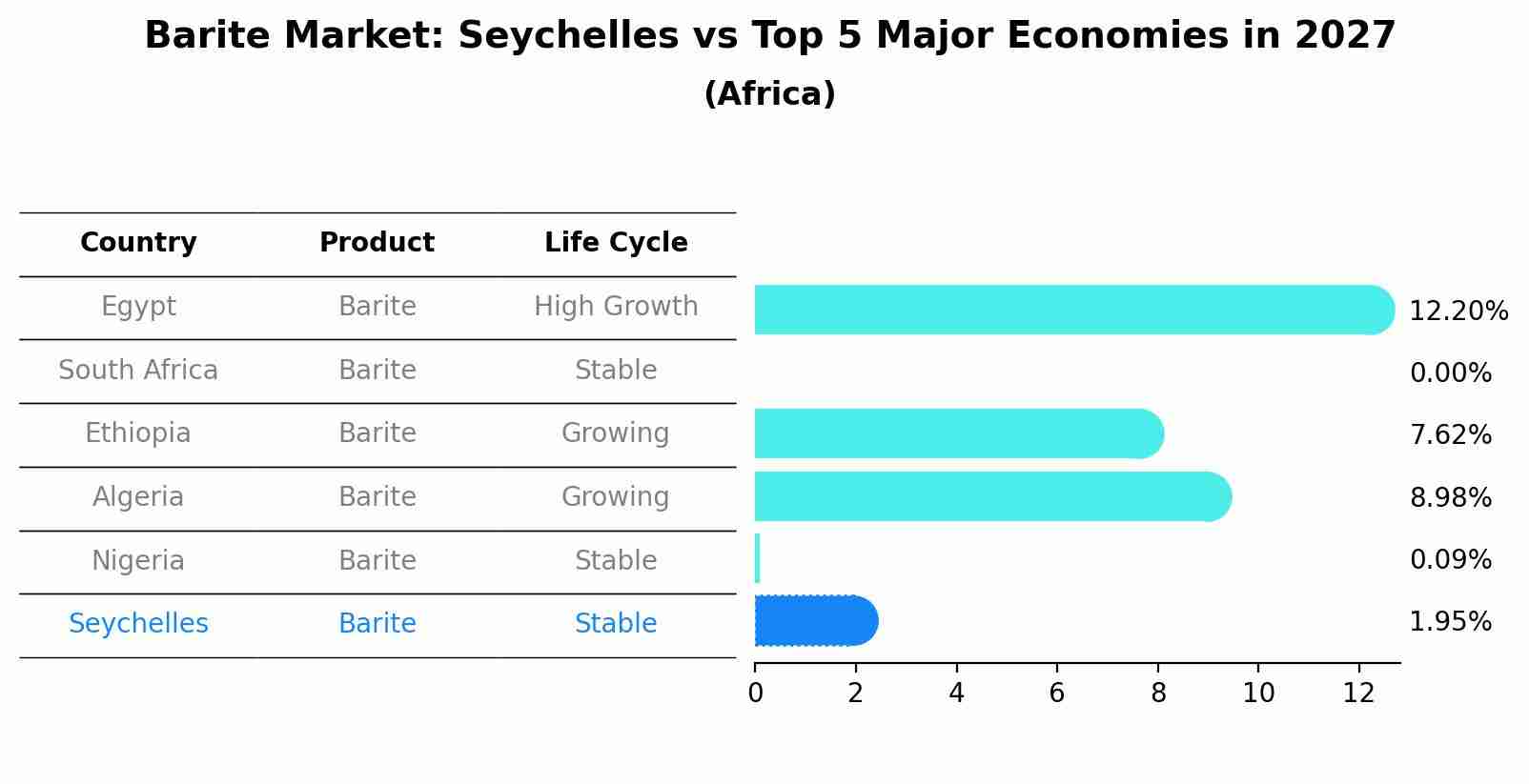 Barite Market: Seychelles vs Top 5 Major Economies in 2027 (Africa)
