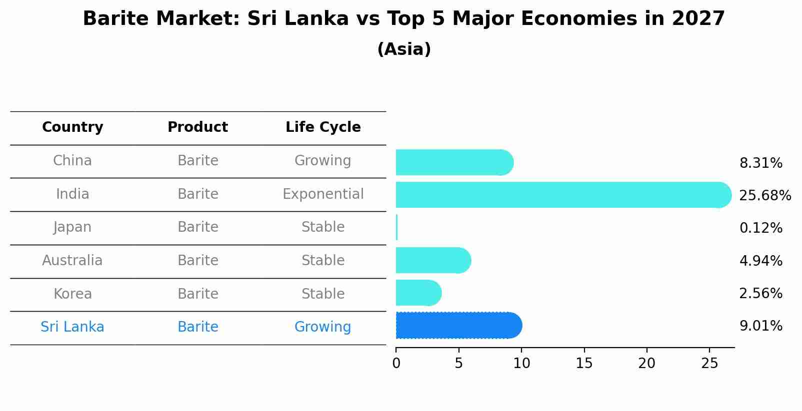 Barite Market: Sri Lanka vs Top 5 Major Economies in 2027 (Asia)