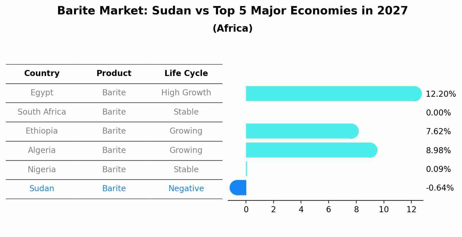 Barite Market: Sudan vs Top 5 Major Economies in 2027 (Africa)