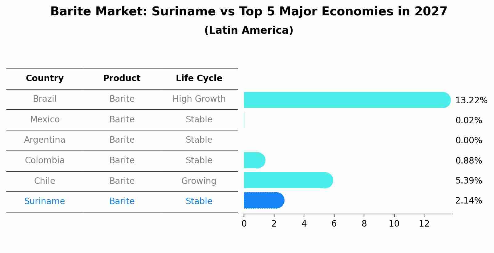 Barite Market: Suriname vs Top 5 Major Economies in 2027 (Latin America)