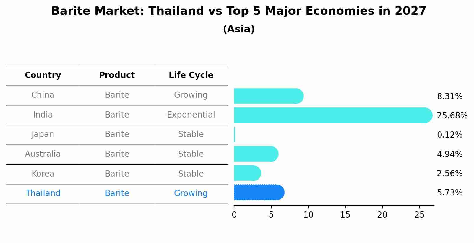 Barite Market: Thailand vs Top 5 Major Economies in 2027 (Asia)