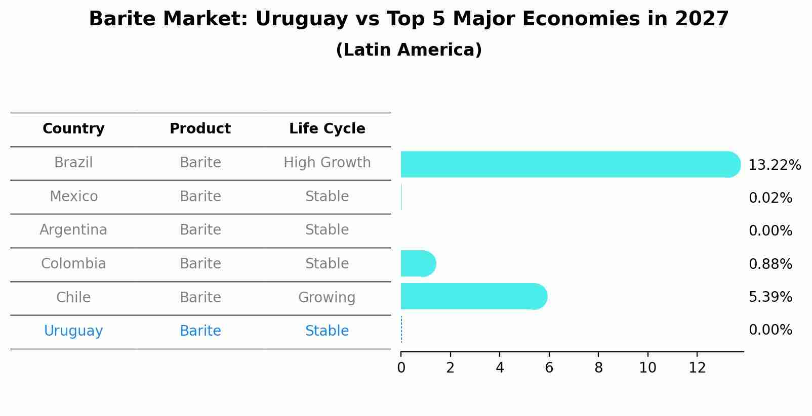 Barite Market: Uruguay vs Top 5 Major Economies in 2027 (Latin America)